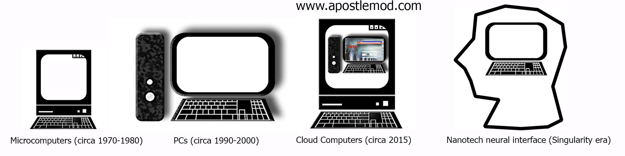 Evolution Of Computers For Kids